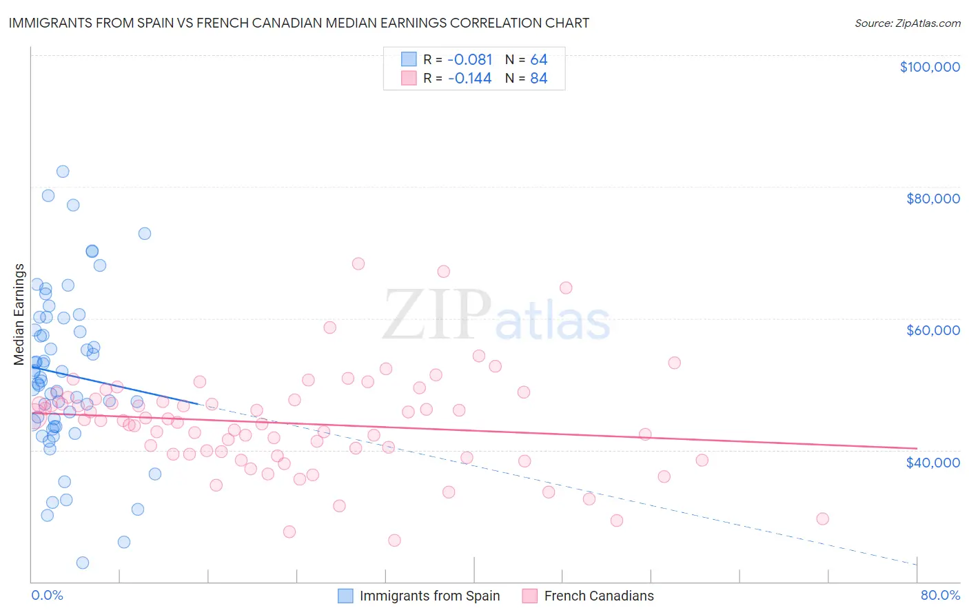 Immigrants from Spain vs French Canadian Median Earnings