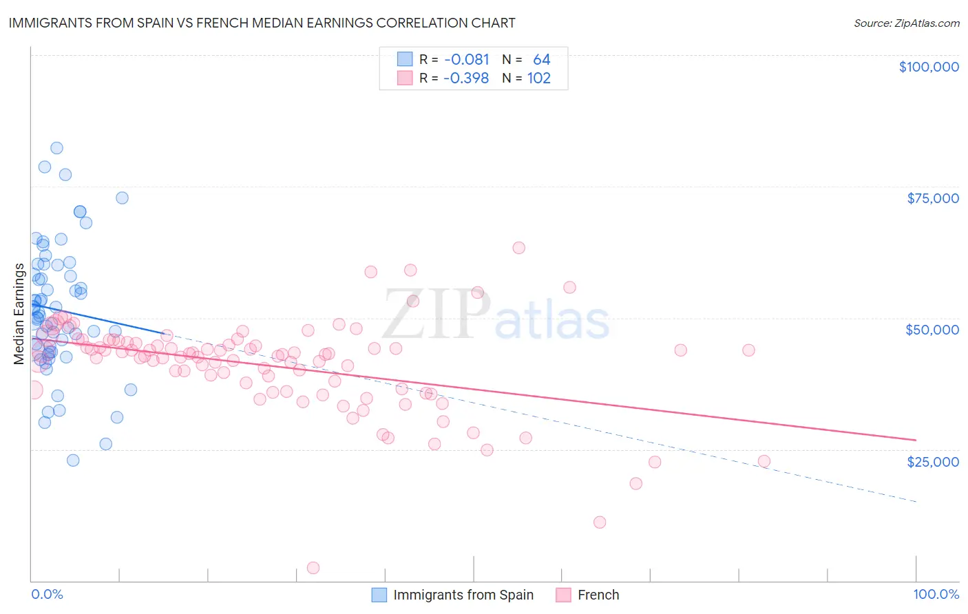 Immigrants from Spain vs French Median Earnings