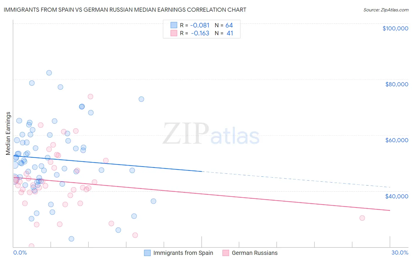 Immigrants from Spain vs German Russian Median Earnings