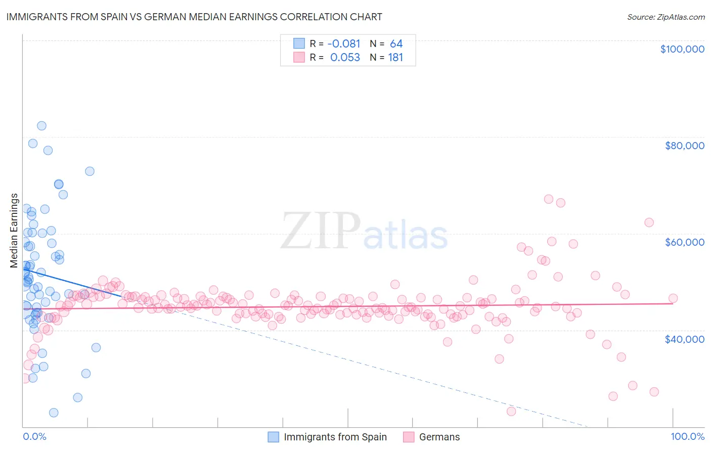 Immigrants from Spain vs German Median Earnings