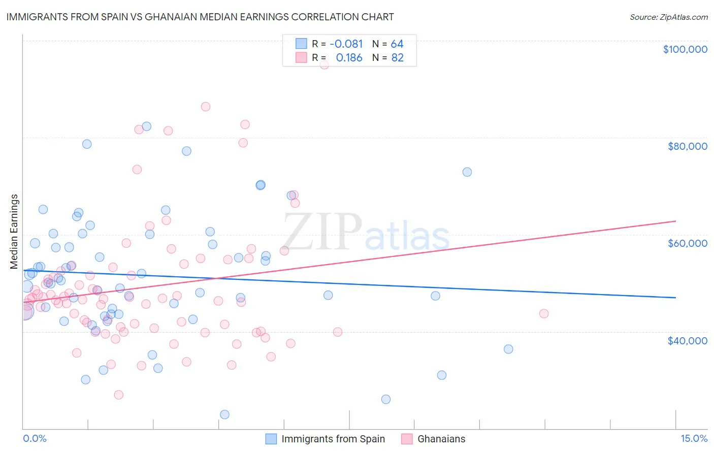 Immigrants from Spain vs Ghanaian Median Earnings