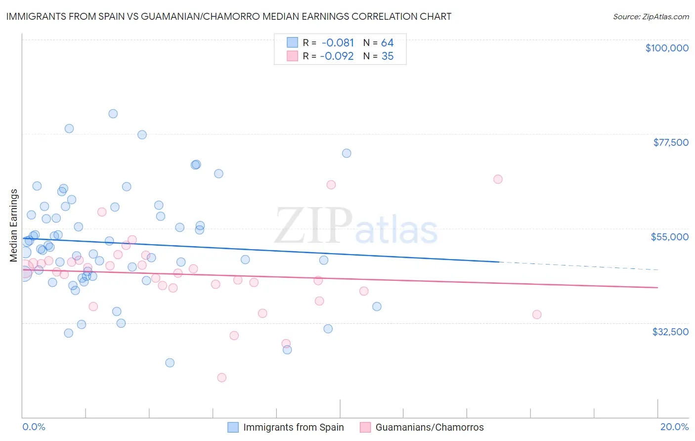 Immigrants from Spain vs Guamanian/Chamorro Median Earnings
