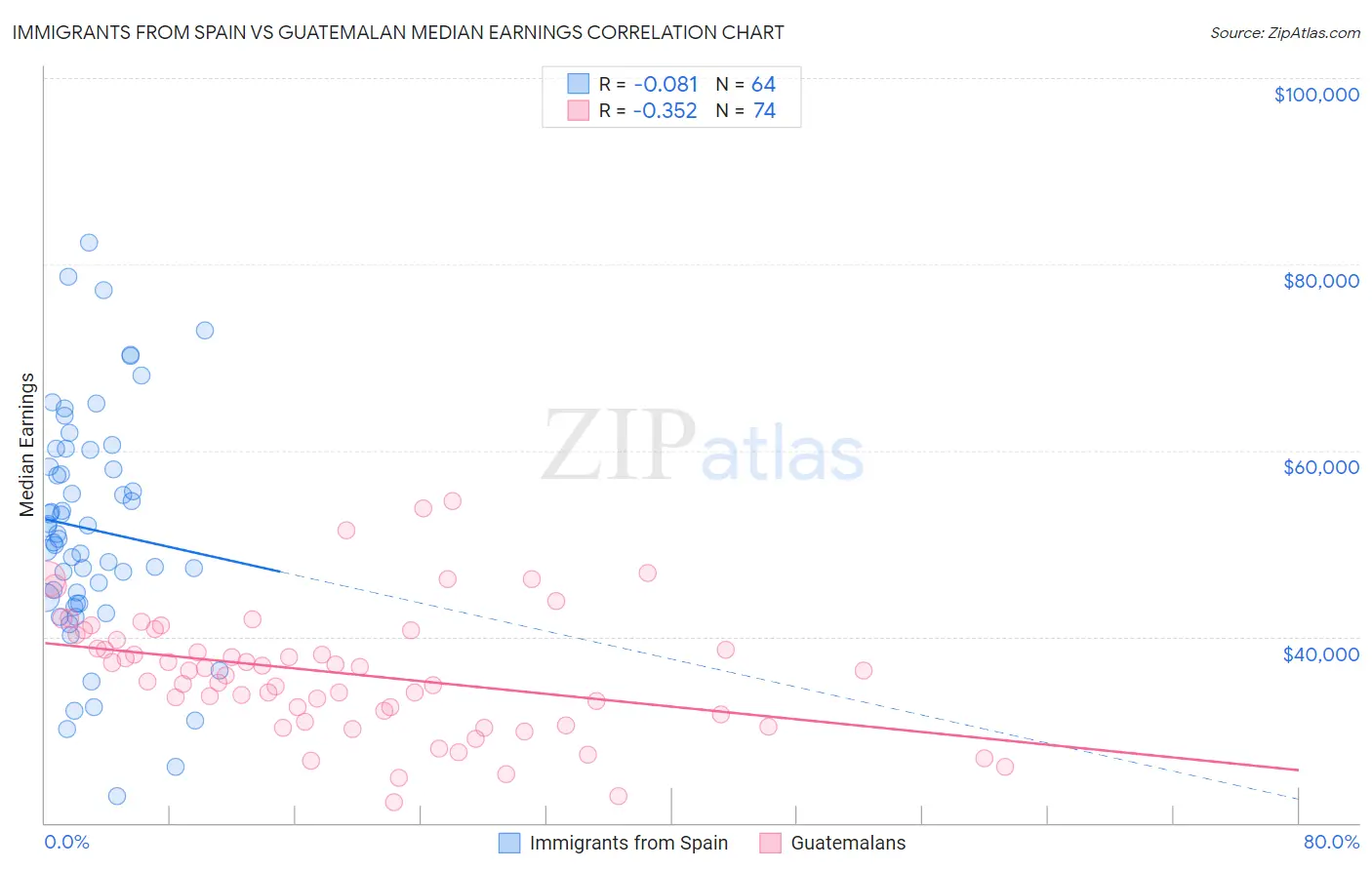 Immigrants from Spain vs Guatemalan Median Earnings