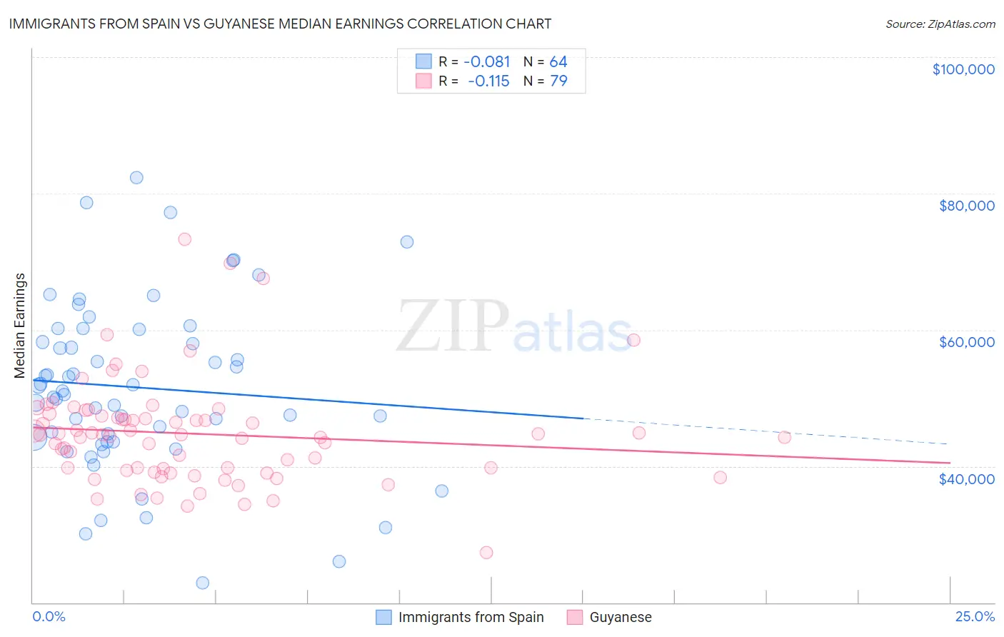 Immigrants from Spain vs Guyanese Median Earnings