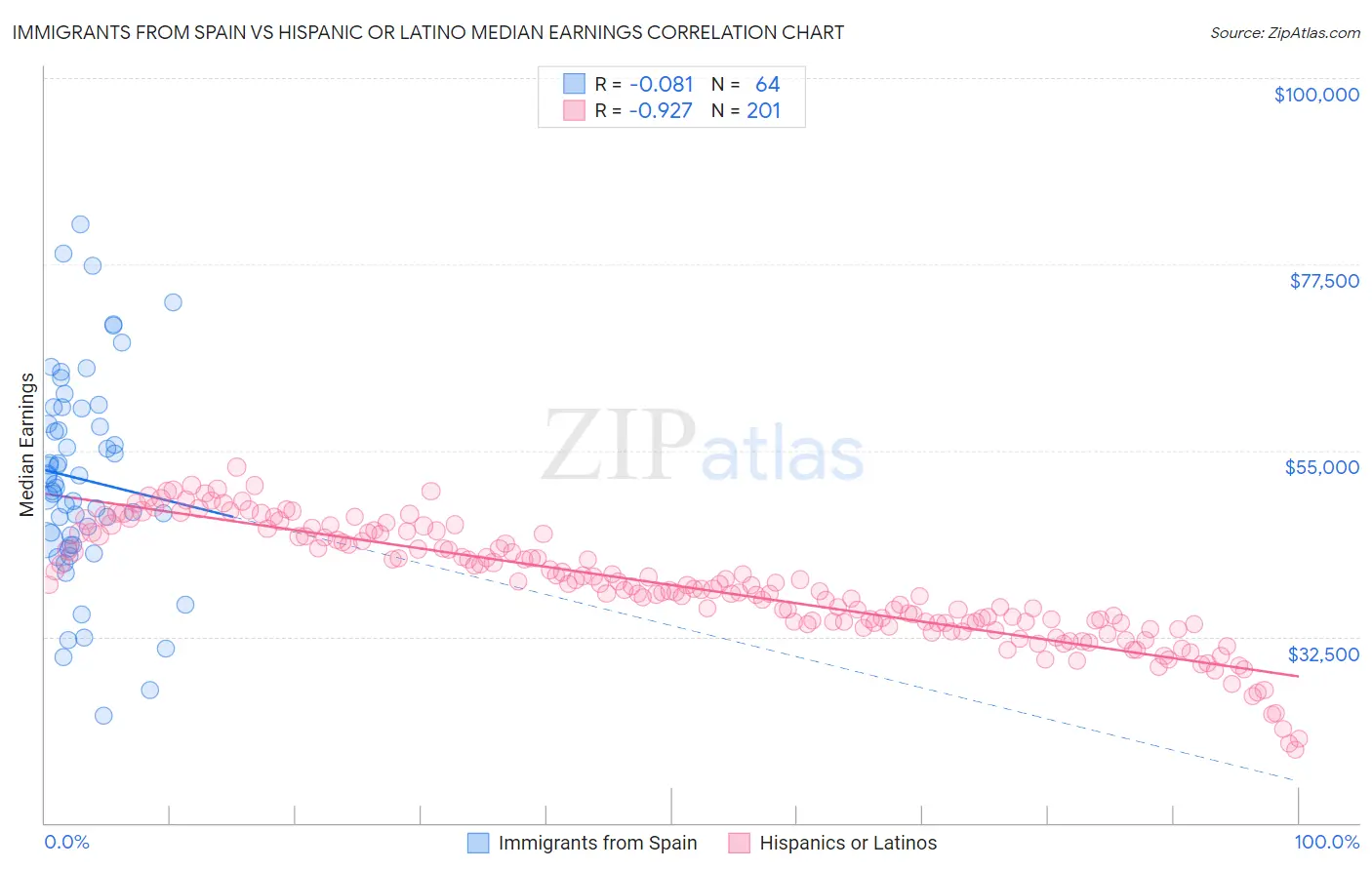 Immigrants from Spain vs Hispanic or Latino Median Earnings