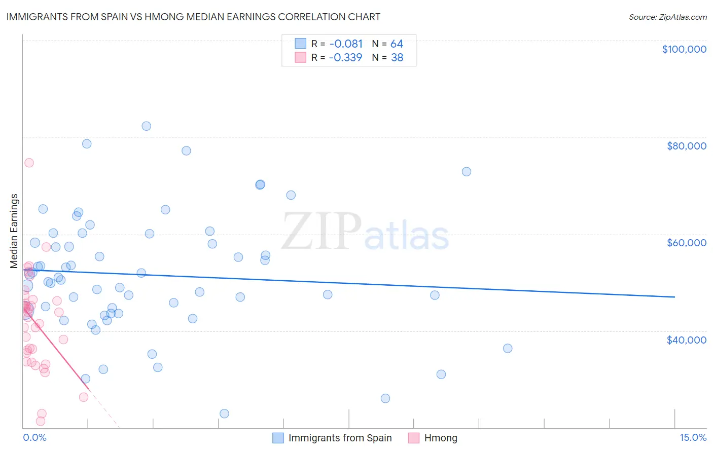 Immigrants from Spain vs Hmong Median Earnings