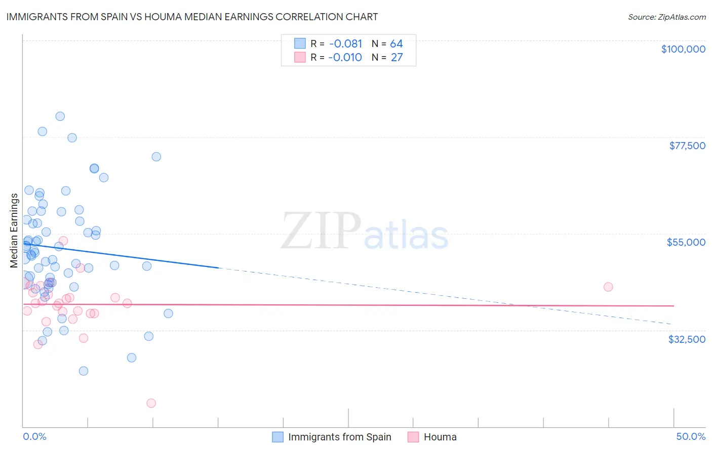 Immigrants from Spain vs Houma Median Earnings