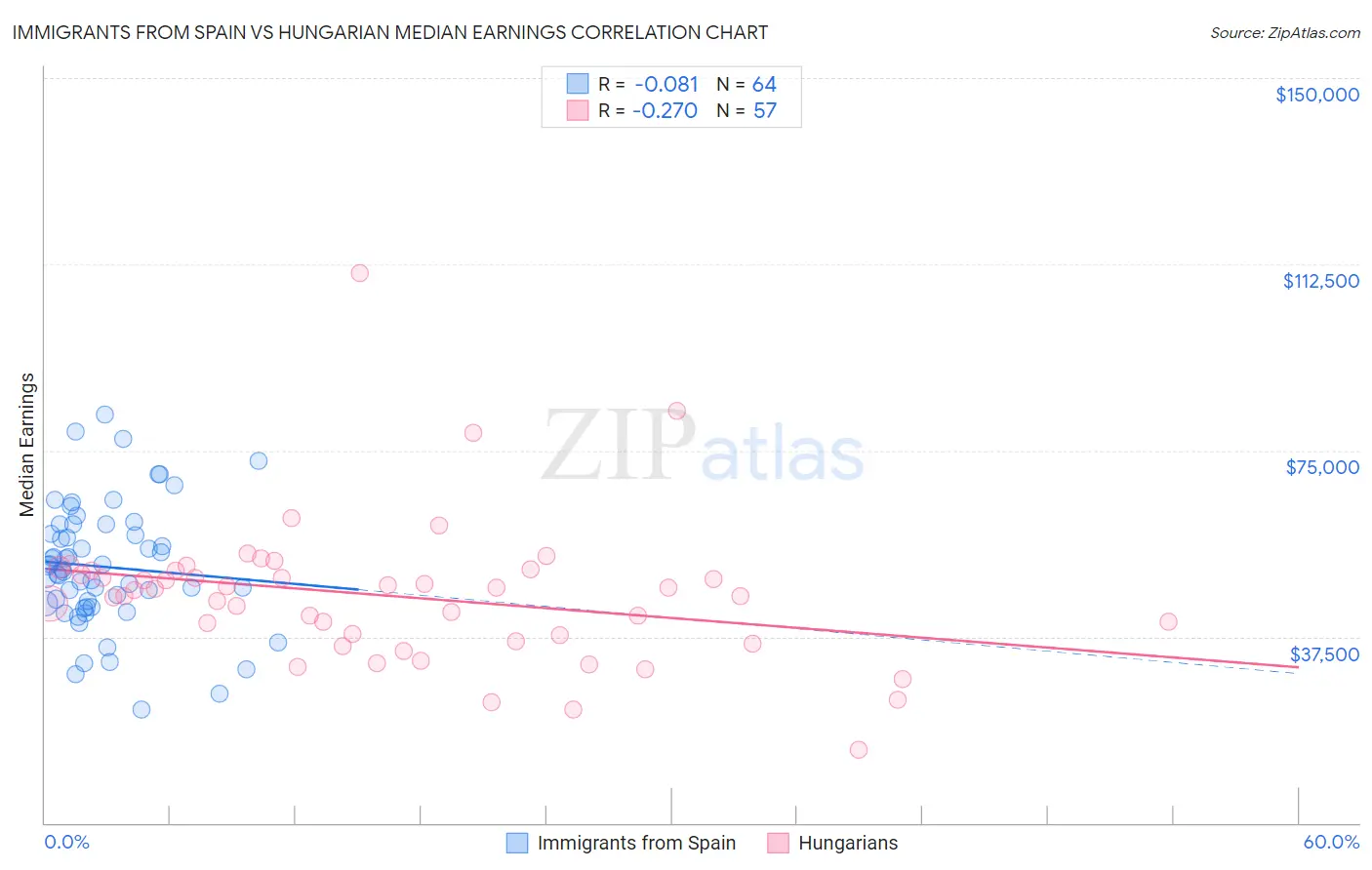 Immigrants from Spain vs Hungarian Median Earnings