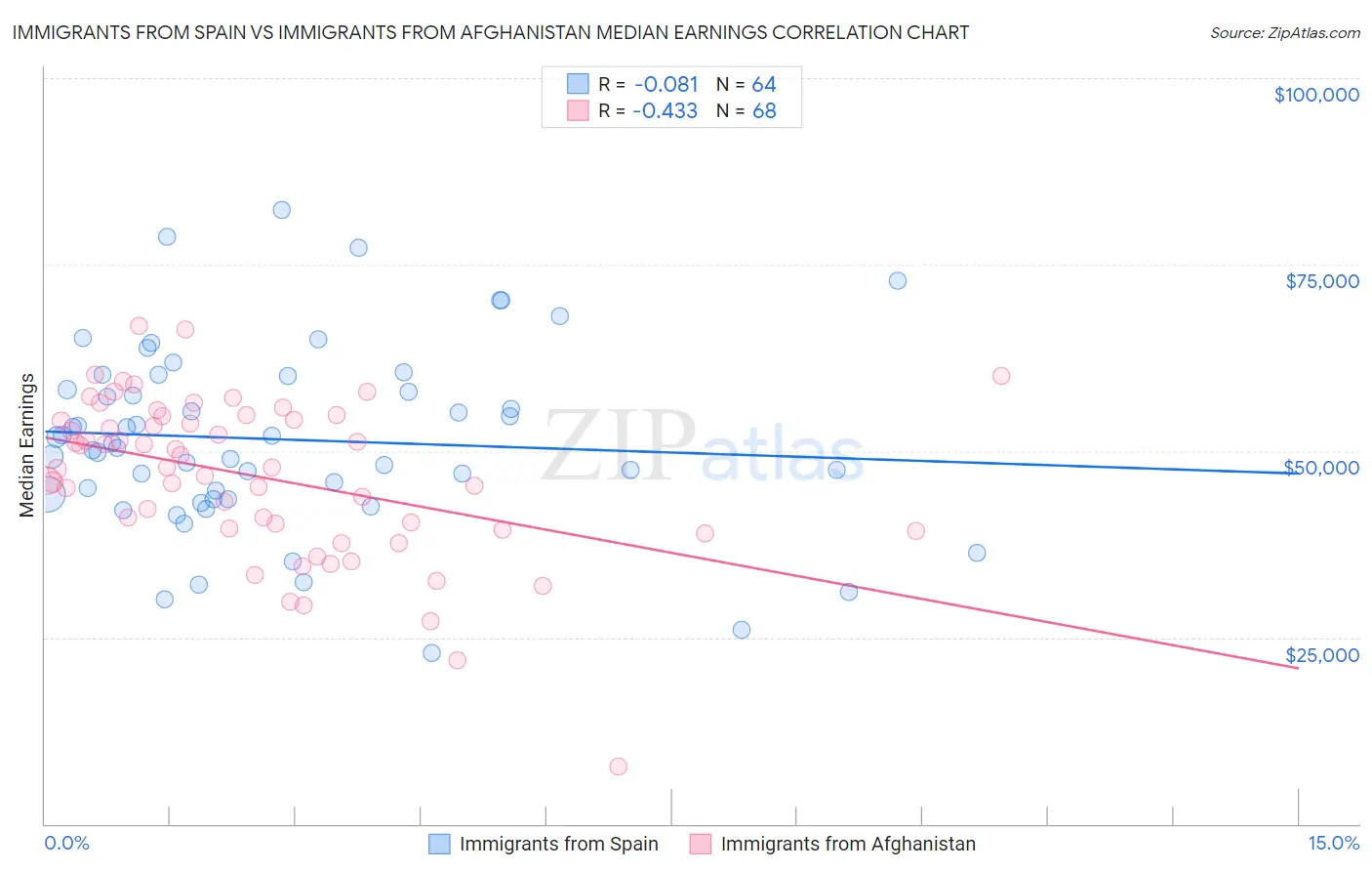 Immigrants from Spain vs Immigrants from Afghanistan Median Earnings