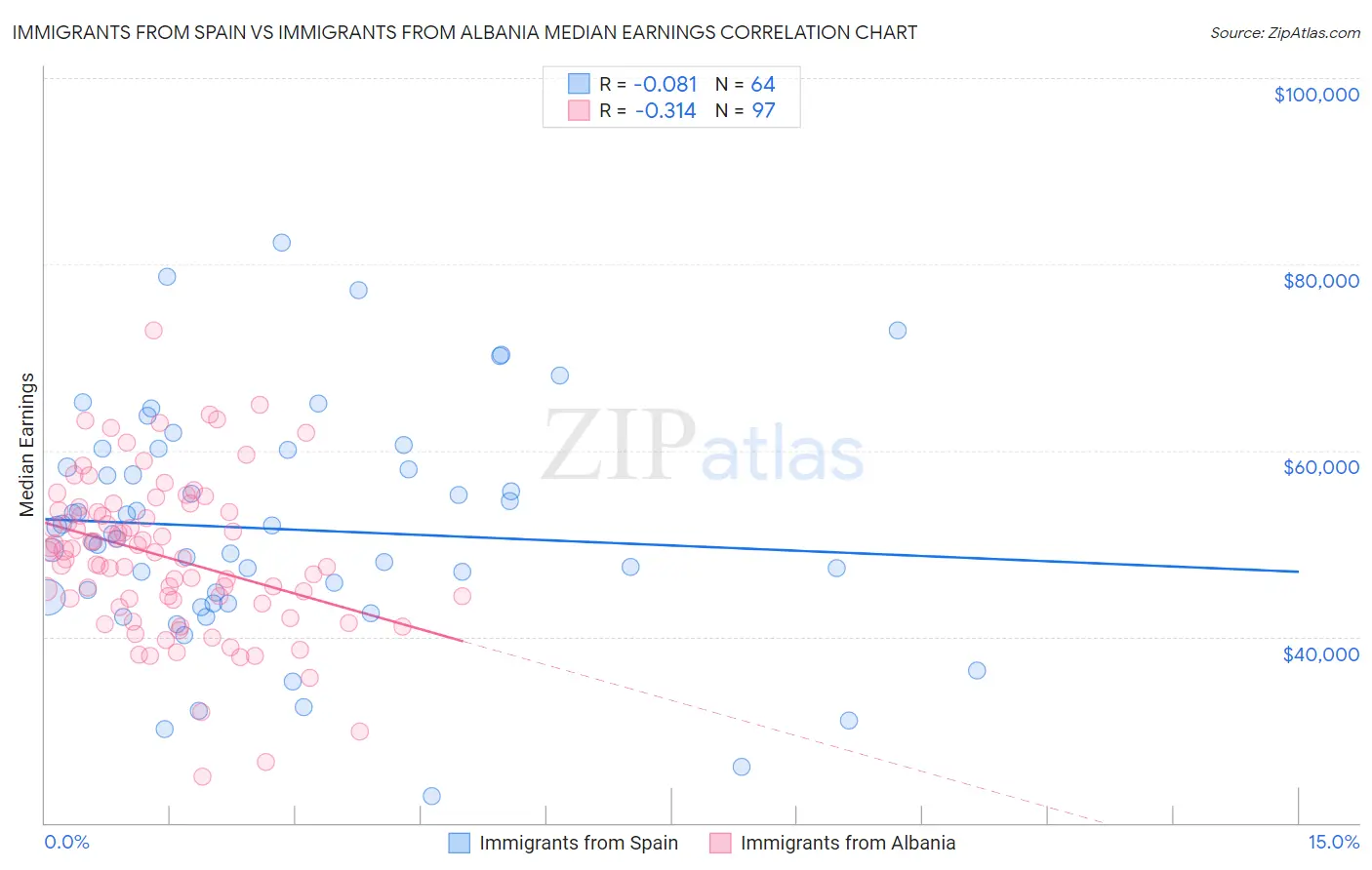Immigrants from Spain vs Immigrants from Albania Median Earnings