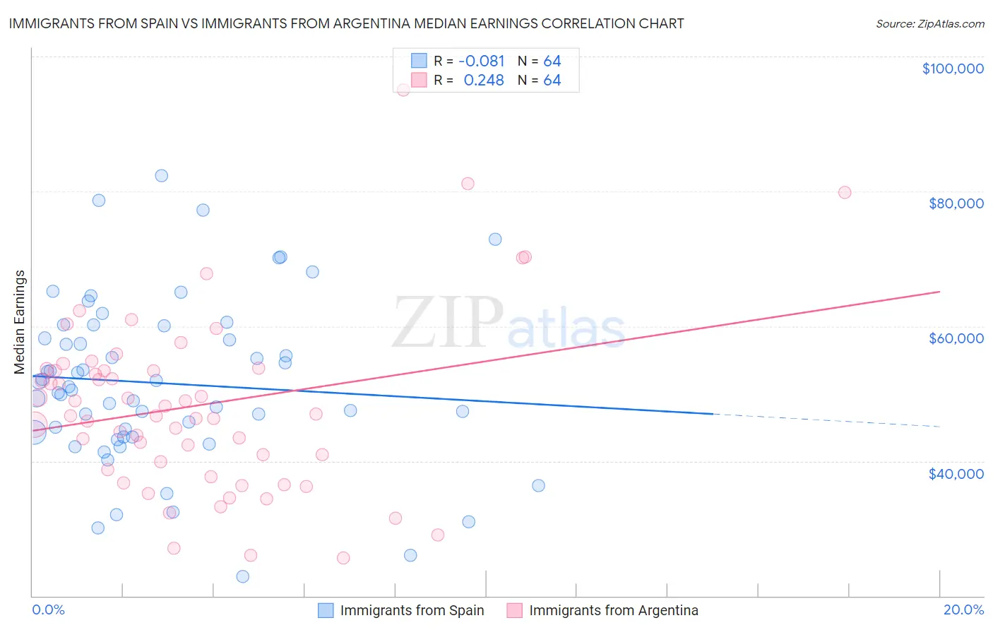 Immigrants from Spain vs Immigrants from Argentina Median Earnings