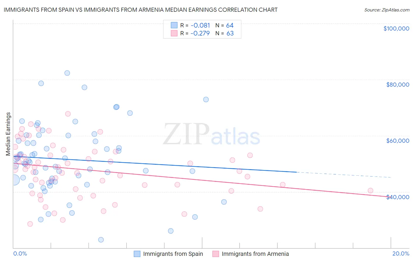 Immigrants from Spain vs Immigrants from Armenia Median Earnings