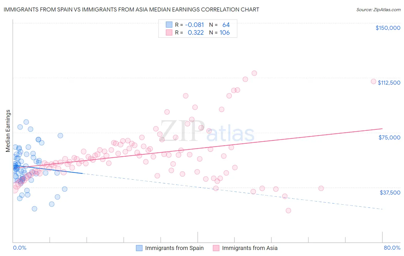 Immigrants from Spain vs Immigrants from Asia Median Earnings