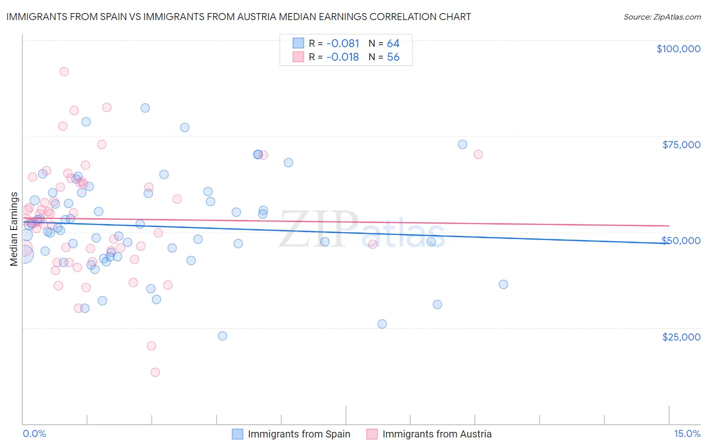 Immigrants from Spain vs Immigrants from Austria Median Earnings