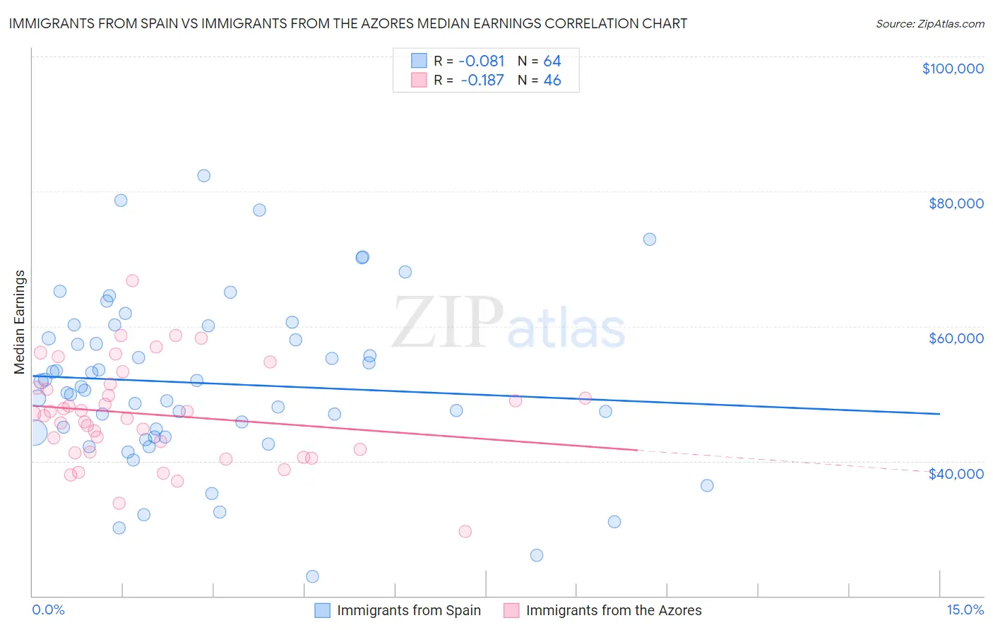 Immigrants from Spain vs Immigrants from the Azores Median Earnings