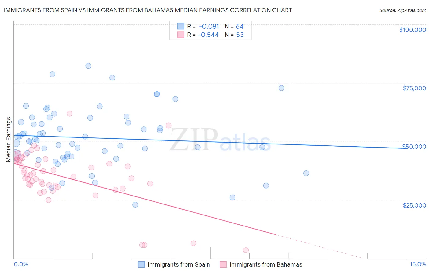 Immigrants from Spain vs Immigrants from Bahamas Median Earnings