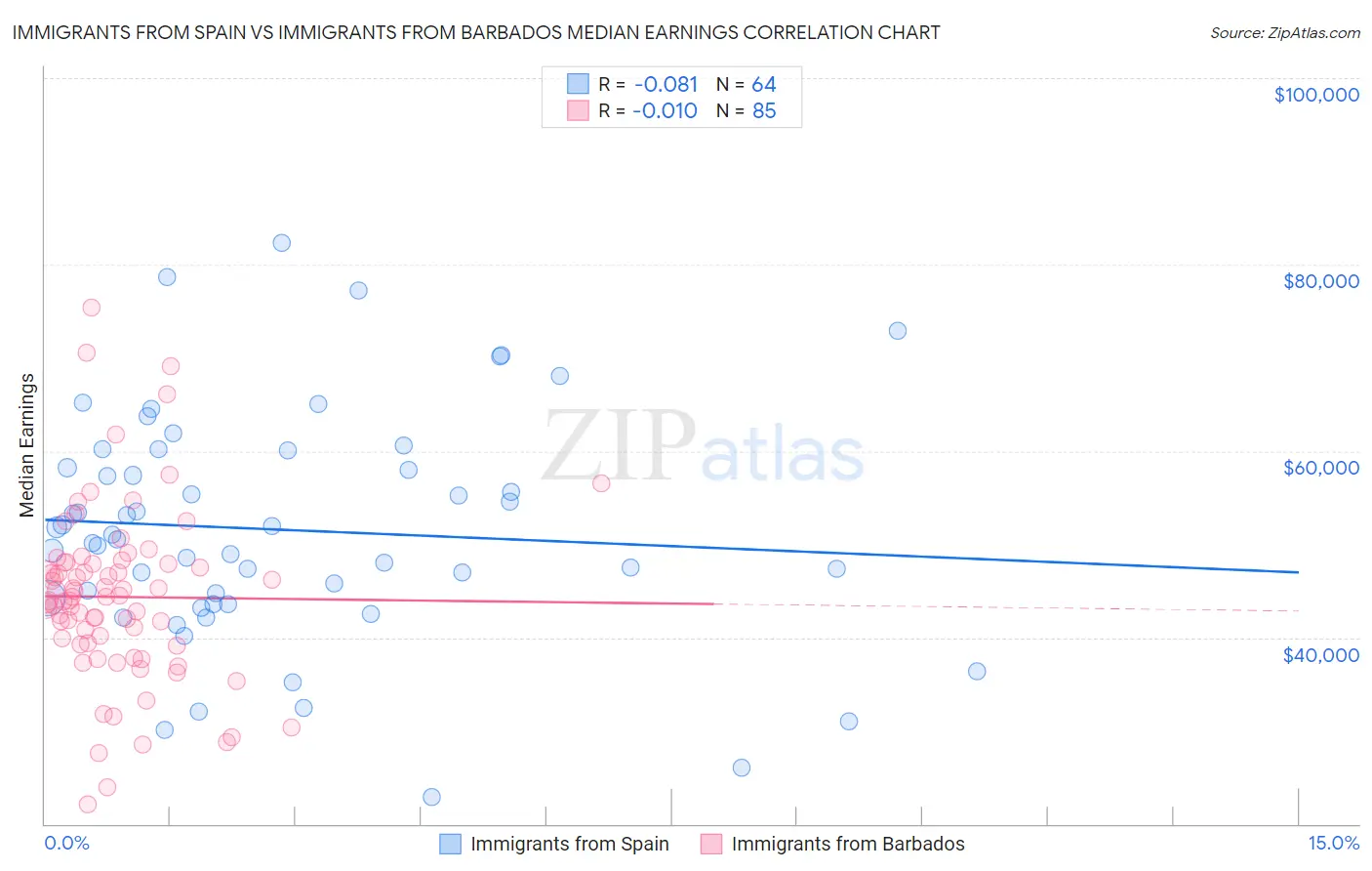 Immigrants from Spain vs Immigrants from Barbados Median Earnings