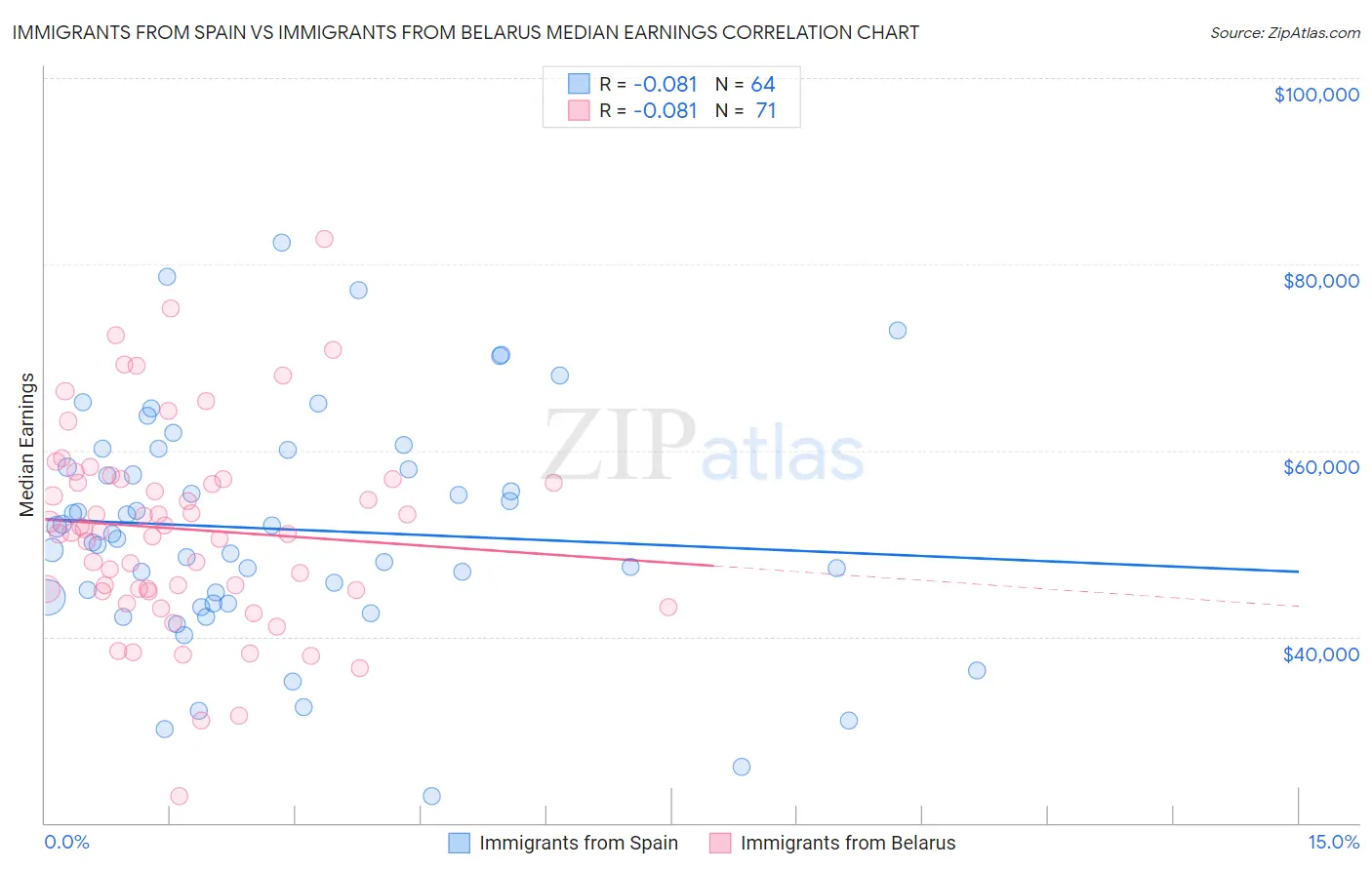 Immigrants from Spain vs Immigrants from Belarus Median Earnings