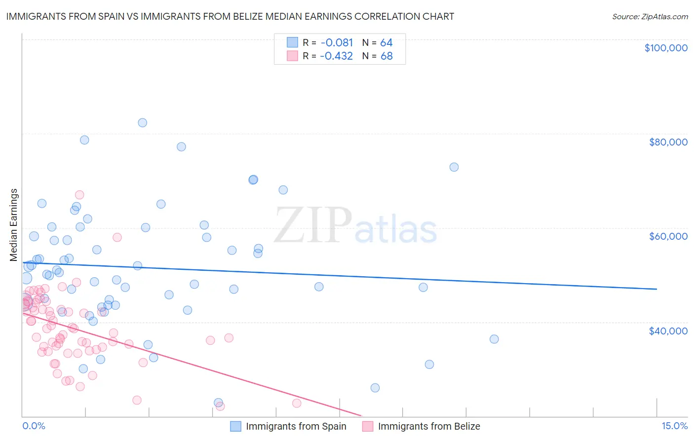 Immigrants from Spain vs Immigrants from Belize Median Earnings