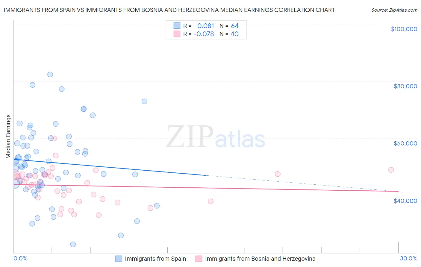 Immigrants from Spain vs Immigrants from Bosnia and Herzegovina Median Earnings