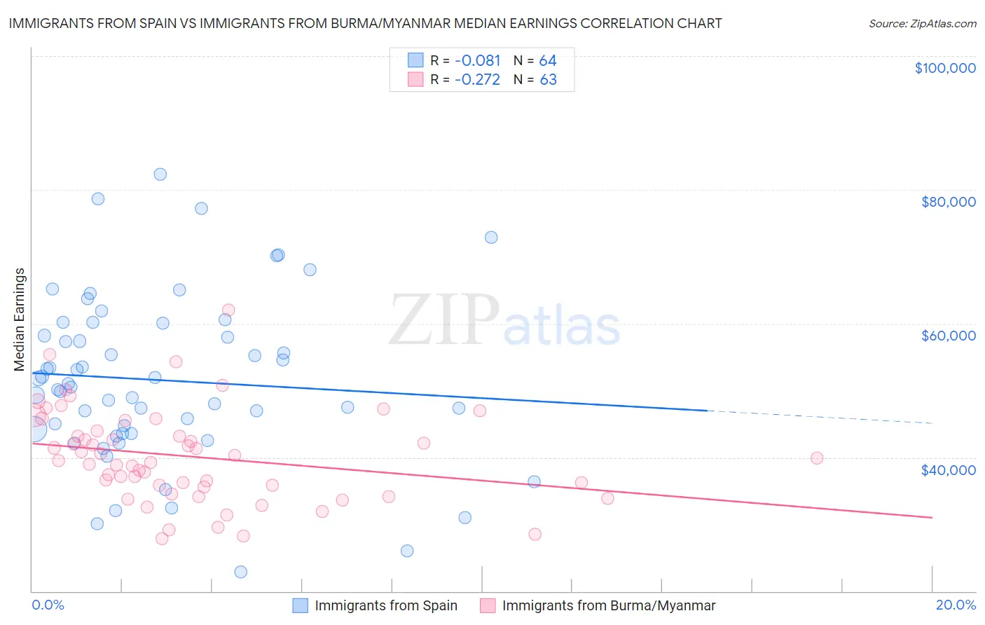 Immigrants from Spain vs Immigrants from Burma/Myanmar Median Earnings