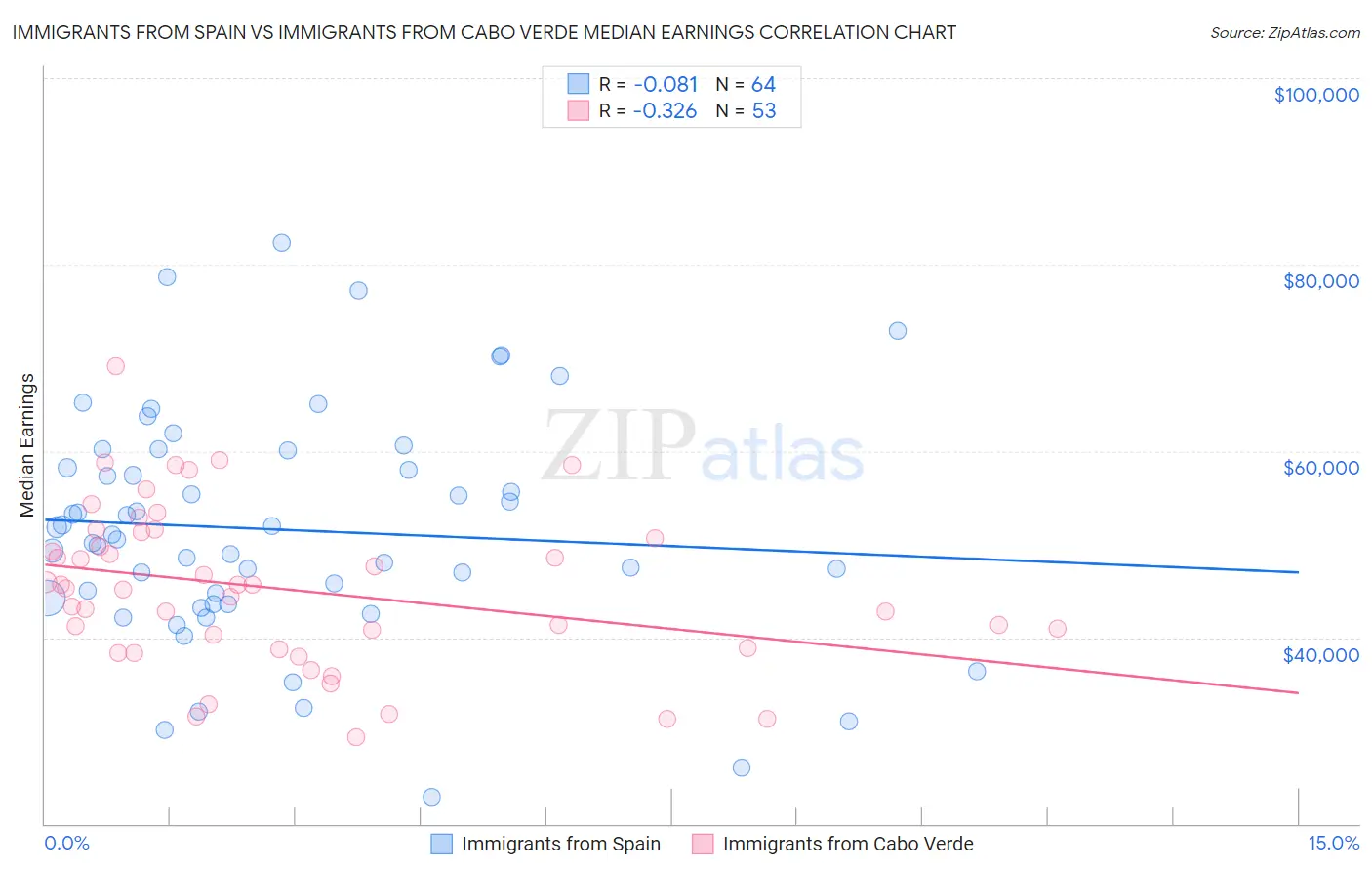 Immigrants from Spain vs Immigrants from Cabo Verde Median Earnings