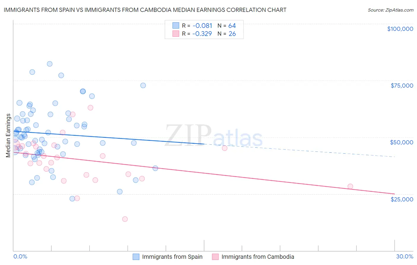 Immigrants from Spain vs Immigrants from Cambodia Median Earnings