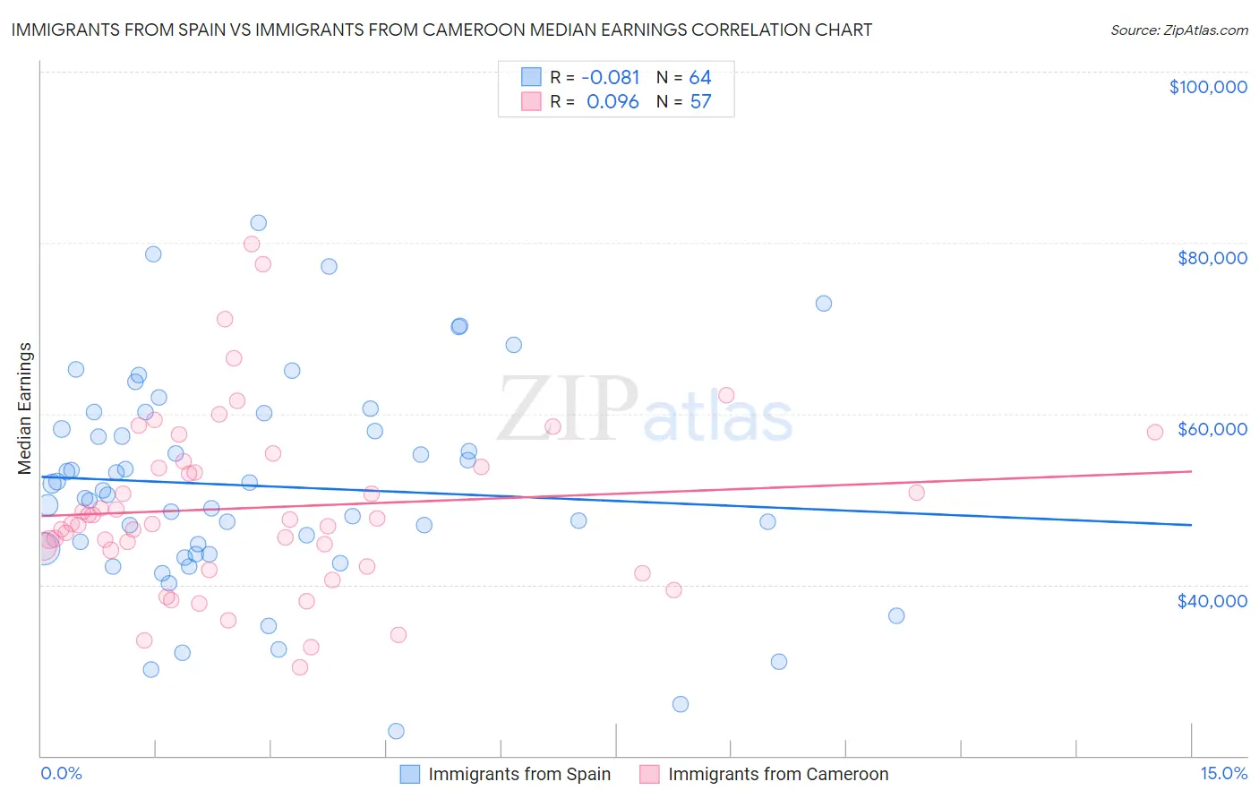 Immigrants from Spain vs Immigrants from Cameroon Median Earnings