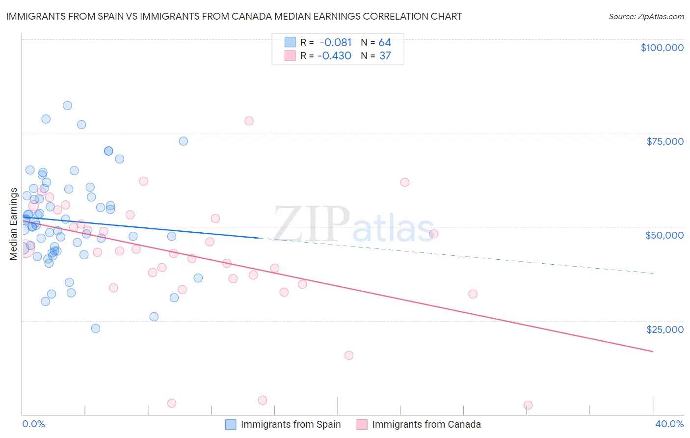 Immigrants from Spain vs Immigrants from Canada Median Earnings