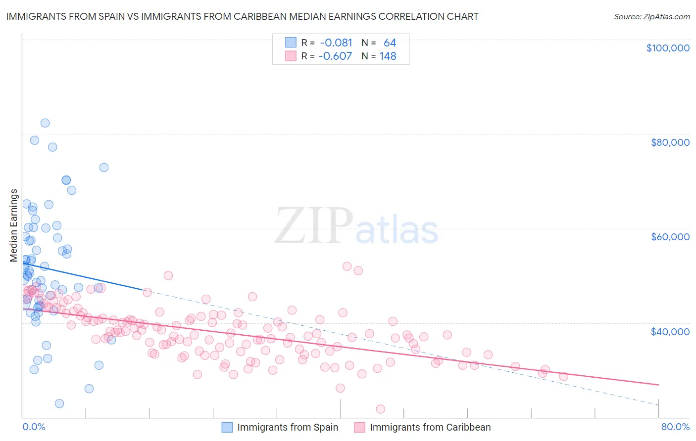 Immigrants from Spain vs Immigrants from Caribbean Median Earnings