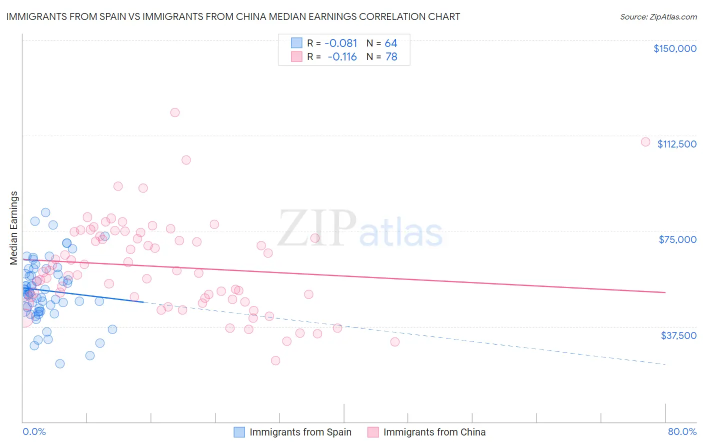 Immigrants from Spain vs Immigrants from China Median Earnings