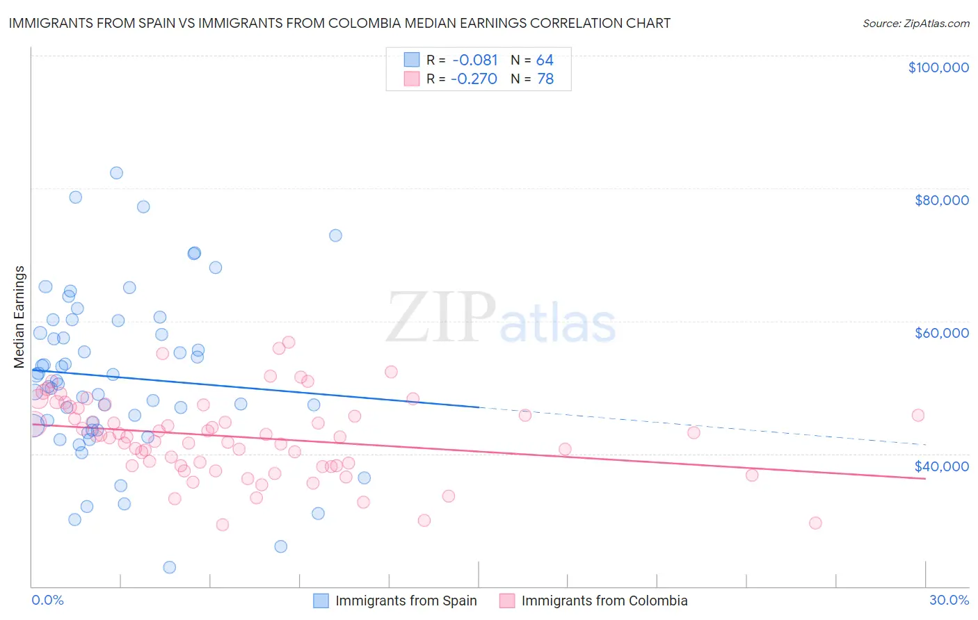 Immigrants from Spain vs Immigrants from Colombia Median Earnings