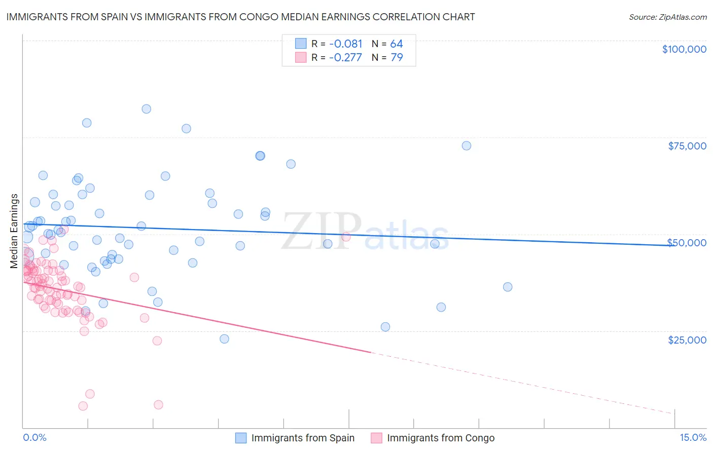 Immigrants from Spain vs Immigrants from Congo Median Earnings