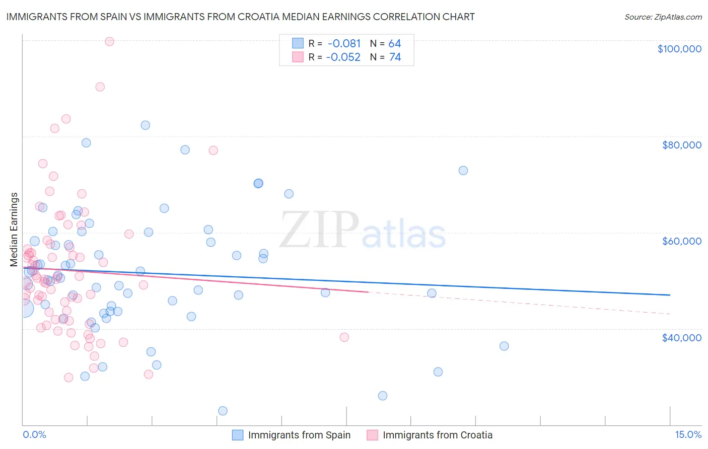 Immigrants from Spain vs Immigrants from Croatia Median Earnings