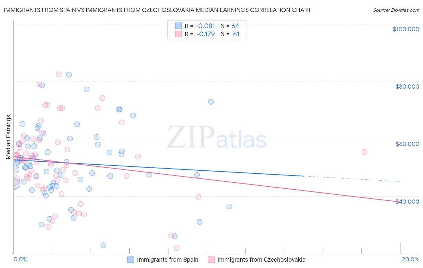 Immigrants from Spain vs Immigrants from Czechoslovakia Median Earnings