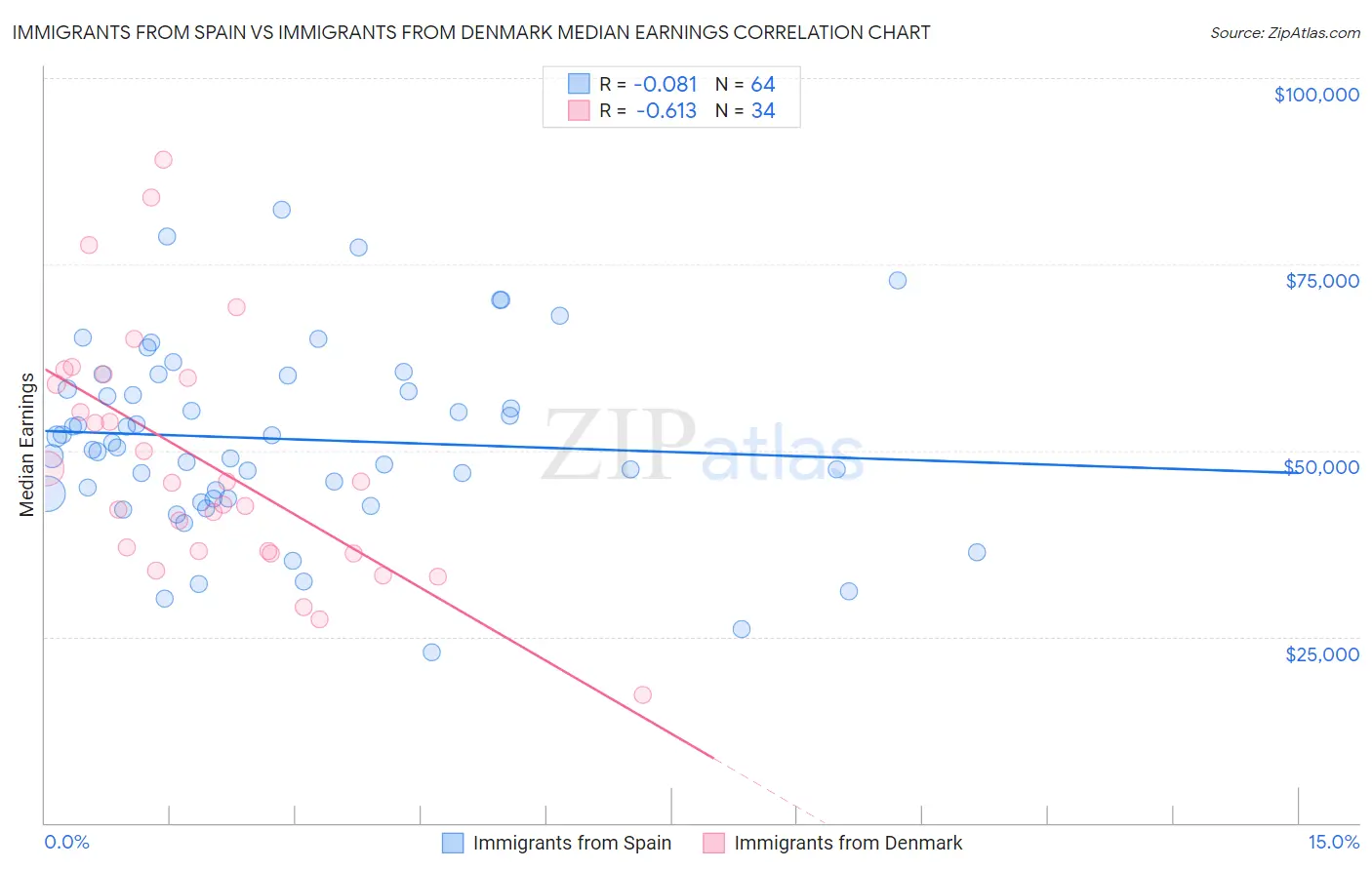 Immigrants from Spain vs Immigrants from Denmark Median Earnings