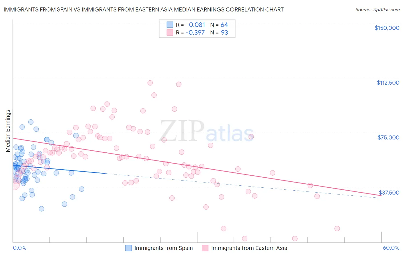 Immigrants from Spain vs Immigrants from Eastern Asia Median Earnings