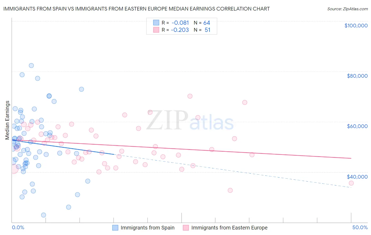 Immigrants from Spain vs Immigrants from Eastern Europe Median Earnings
