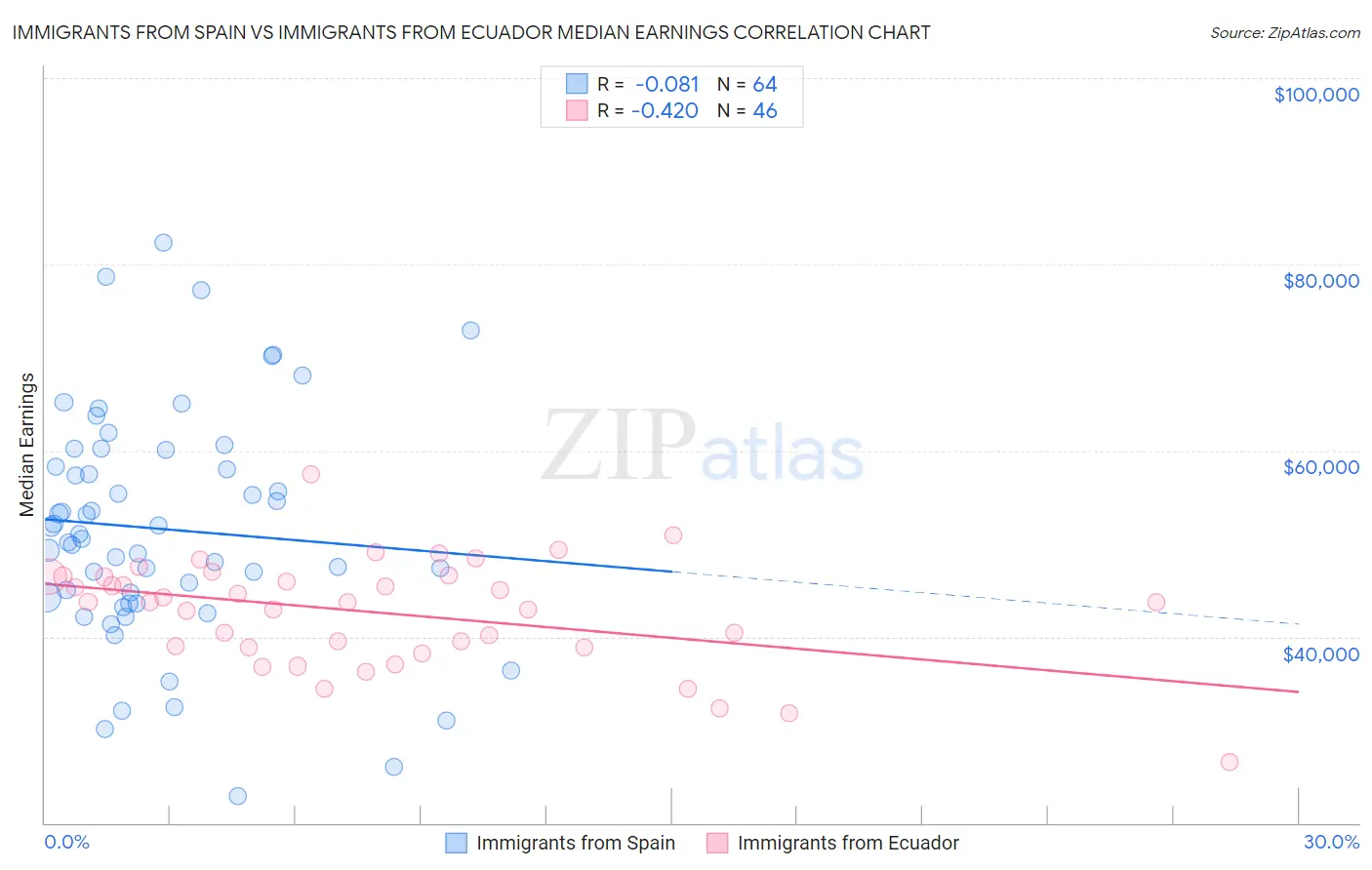 Immigrants from Spain vs Immigrants from Ecuador Median Earnings