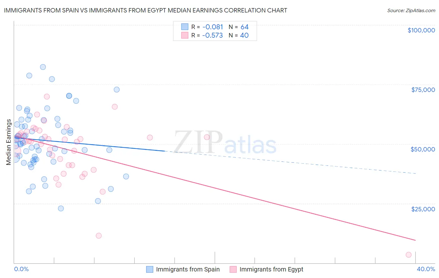 Immigrants from Spain vs Immigrants from Egypt Median Earnings