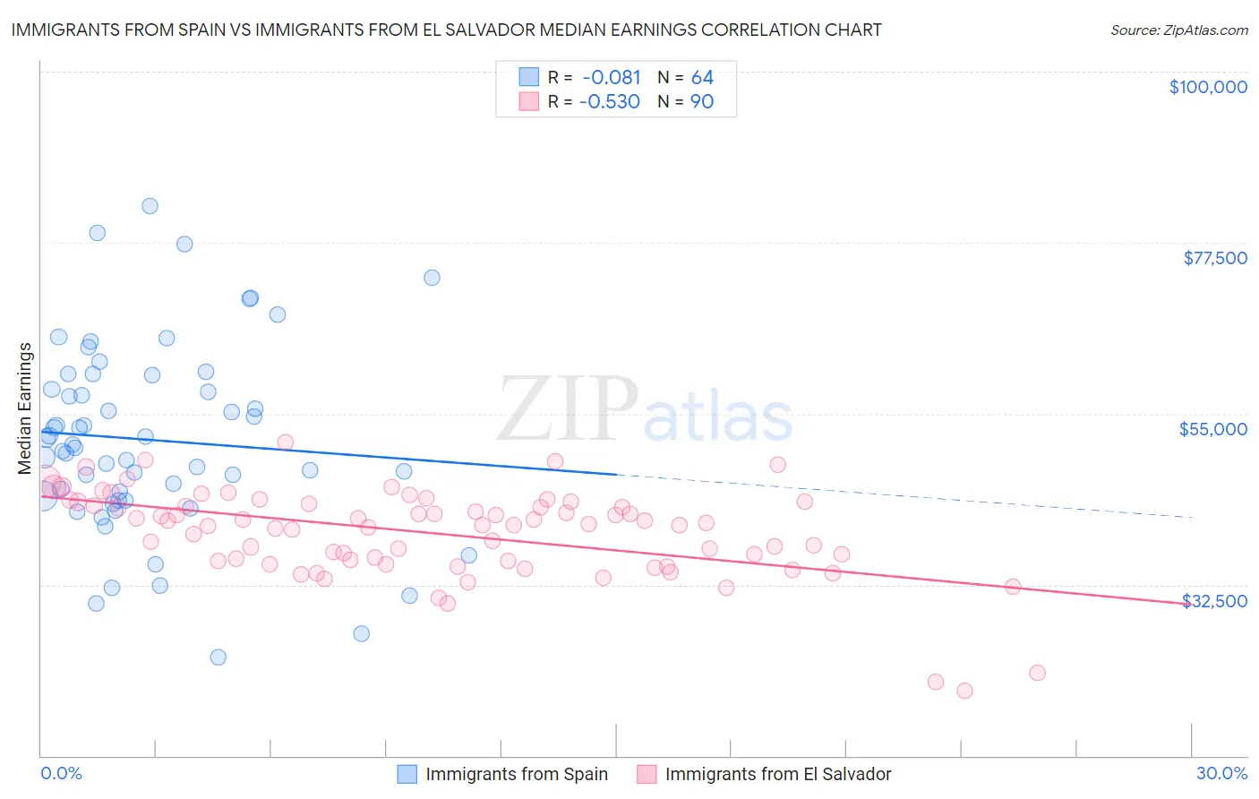 Immigrants from Spain vs Immigrants from El Salvador Median Earnings