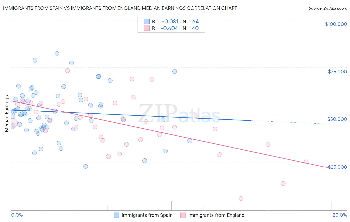 Immigrants from Spain vs Immigrants from England Median Earnings