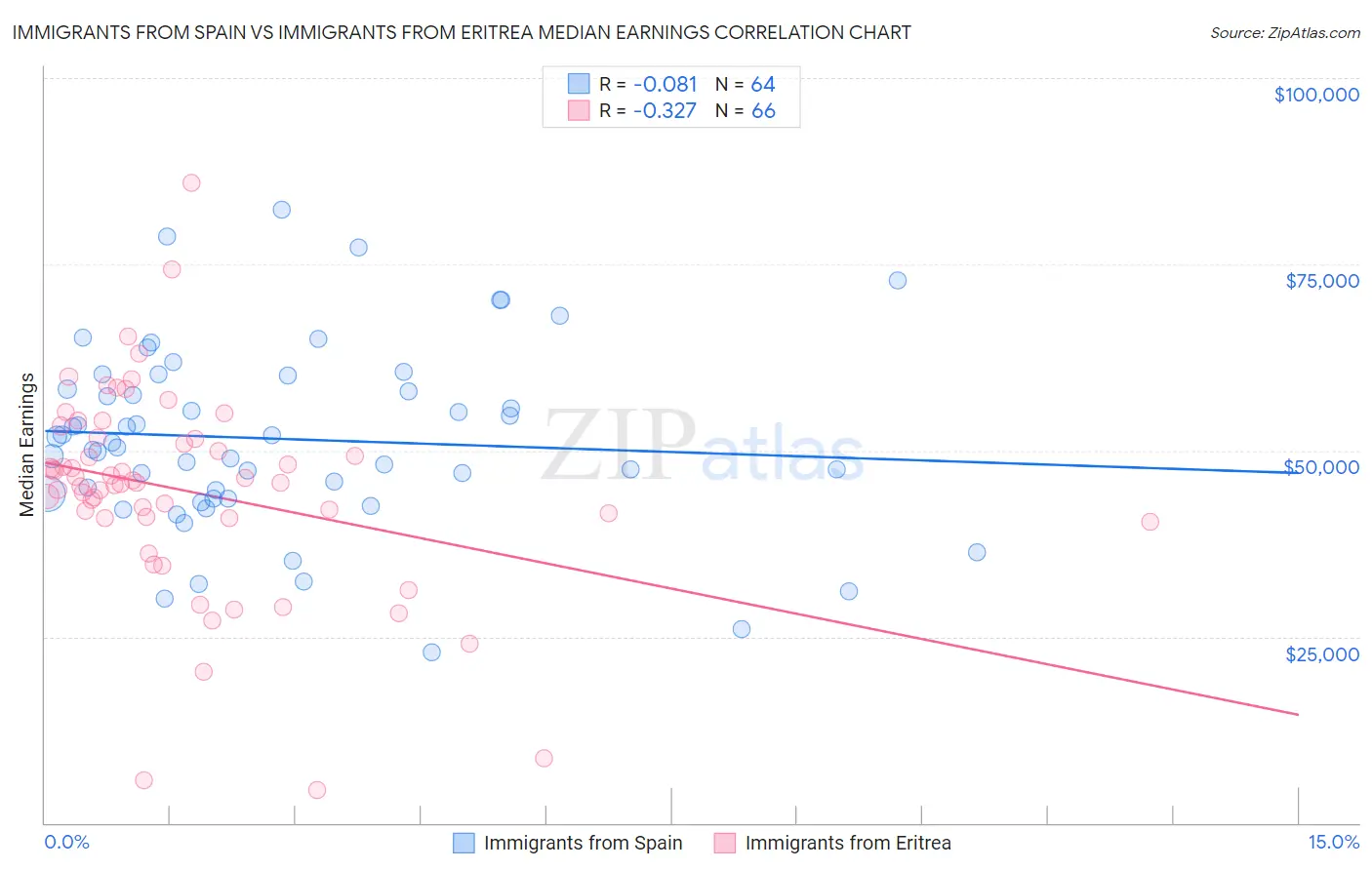 Immigrants from Spain vs Immigrants from Eritrea Median Earnings