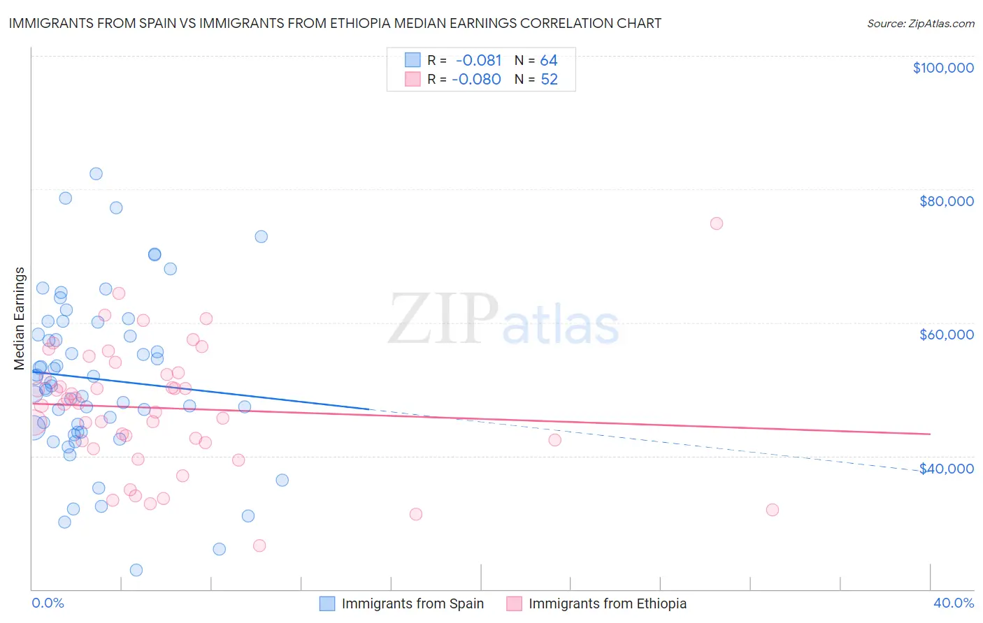Immigrants from Spain vs Immigrants from Ethiopia Median Earnings
