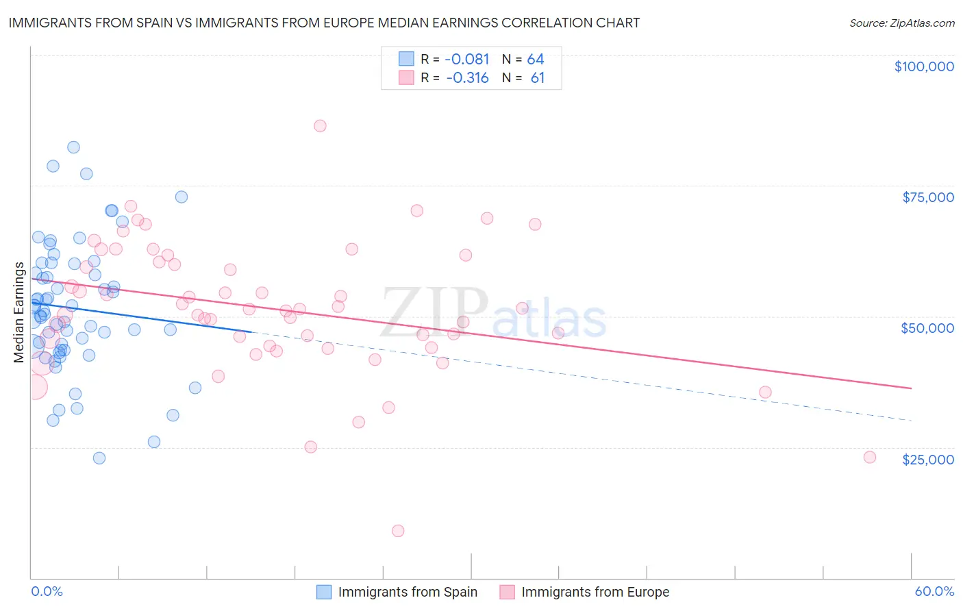 Immigrants from Spain vs Immigrants from Europe Median Earnings