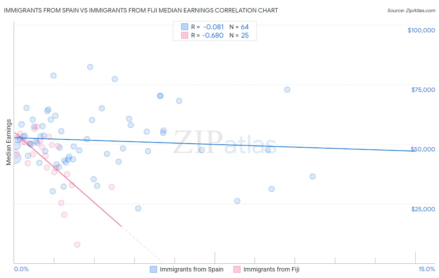 Immigrants from Spain vs Immigrants from Fiji Median Earnings
