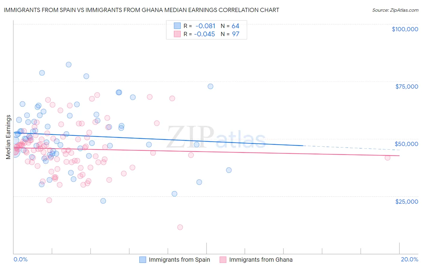Immigrants from Spain vs Immigrants from Ghana Median Earnings