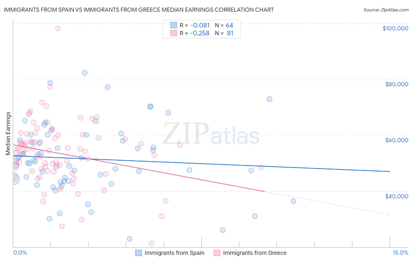 Immigrants from Spain vs Immigrants from Greece Median Earnings