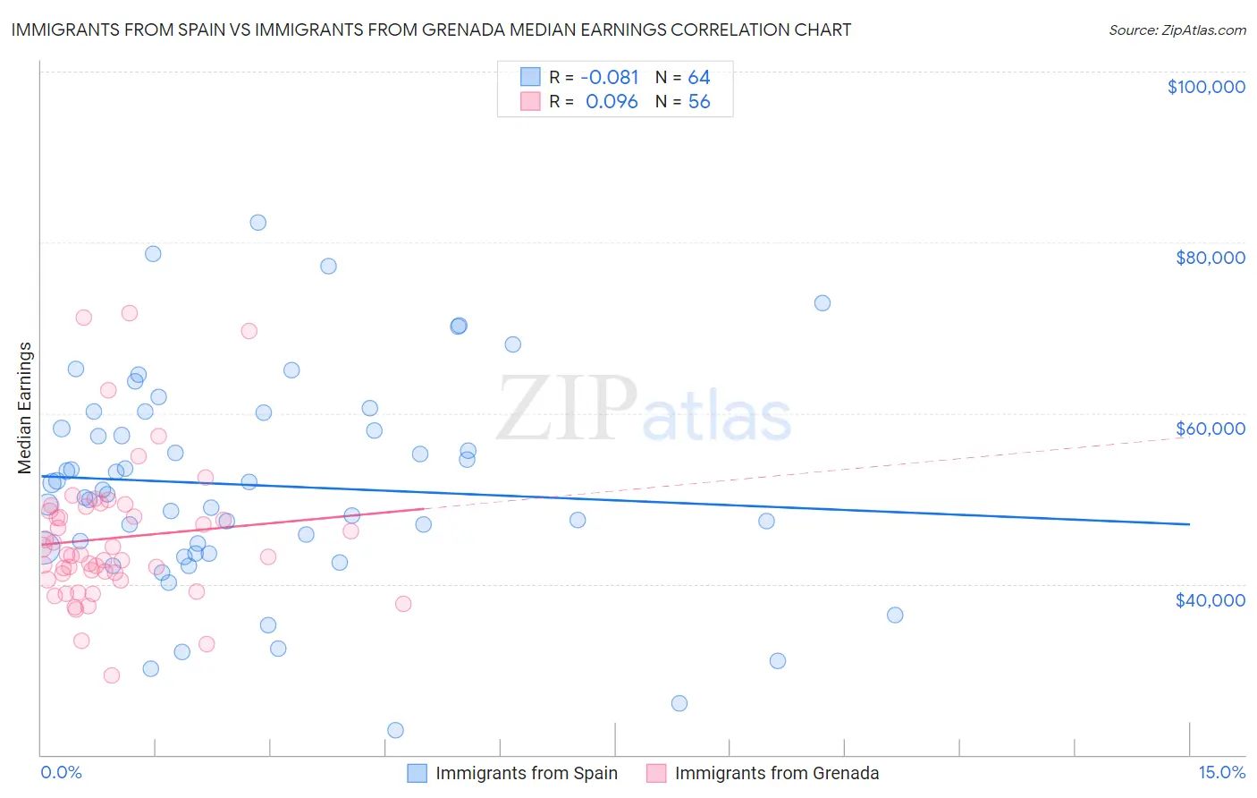 Immigrants from Spain vs Immigrants from Grenada Median Earnings