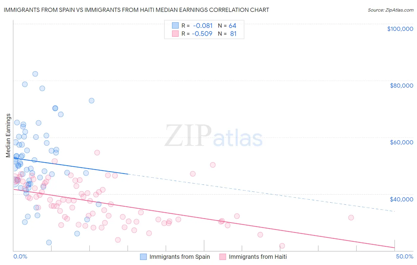 Immigrants from Spain vs Immigrants from Haiti Median Earnings